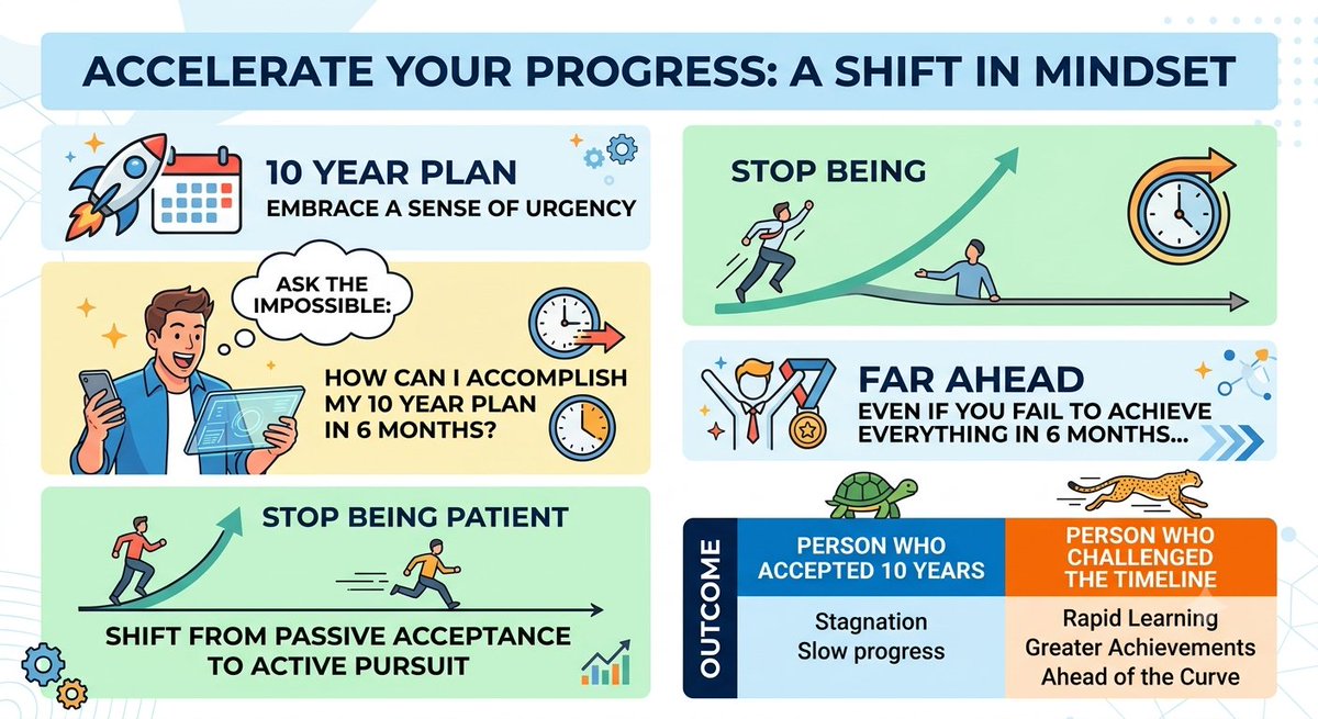 AKMahakur's tweet photo. Stop being patient and start asking yourself: How can I accomplish my 10 year plan in 6 months? You will probably fail, but you'll be far ahead of the person who simply accepted it would take 10 years. https://t.co/B1Vd3n4UgH