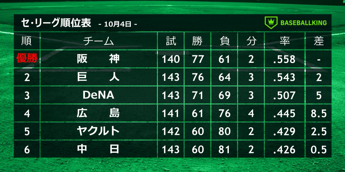 BaseballkingJP's tweet photo. 📈本日の結果&amp;セ・リーグ順位表📉

📅10月4日
ヤ 4 － 7 広
De 2x － 1 神

✅広島4位確定！林晃汰が決勝打💪
✅DeNA、今季最終戦でサヨナラ勝利🙌

👉https://t.co/8nKLX2GqvD https://t.co/7bKawn0hWQ