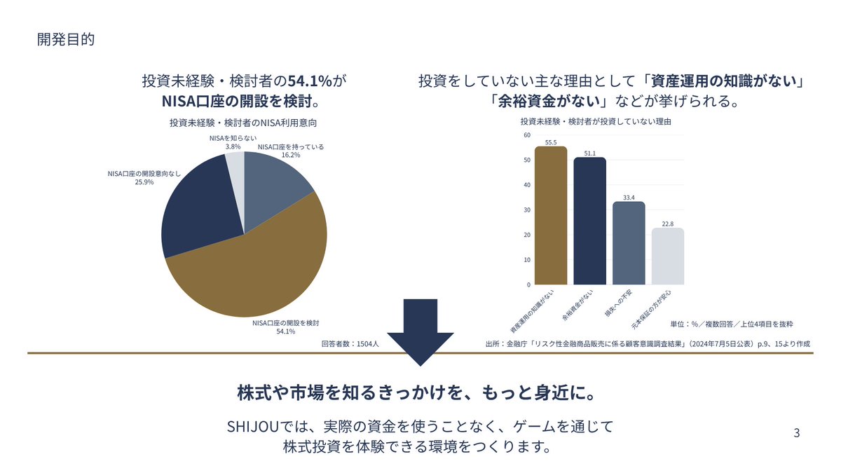 P_tdn2's tweet photo. VRChatで株式取引シミュレーションワールド「SHIJOU」を制作しています。

「SHIJOU」の概要を4枚にまとめました。
どんな体験を目指しているのか、少しでも伝われば嬉しいです。

今日はわがままを言わせてください。
少しでも多くの方に届いてほしいので、リポストしていただけると嬉しいです。 https://t.co/HyQaEEYePG