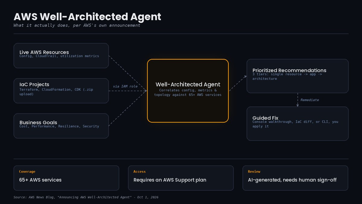 AffanNaveed004's tweet photo. AWS Well-Architected Agent just hit public preview.

It scans live resources and IaC across 65+ AWS services, then hands back fixes as Terraform/CFN/CDK diffs or CLI commands, you apply them yourself.

Needs an AWS Support plan.
 
https://t.co/G2PvDm6jw4

#AWS #CloudArchitecture https://t.co/Bvt7A41Zng
