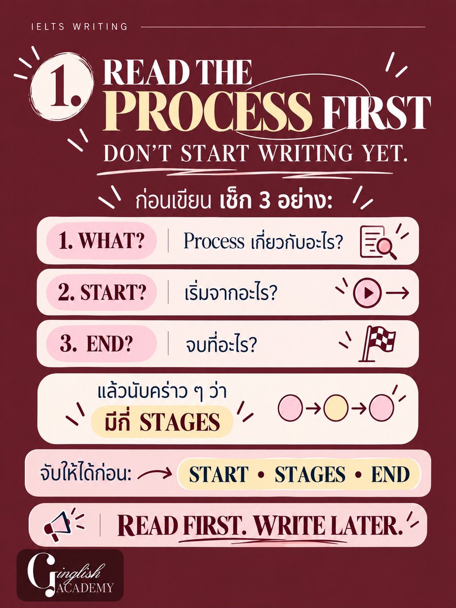 GinglishAcademy's tweet photo. IELTS Writing Task 1 เจอ PROCESS DIAGRAM แล้วงงว่าต้องเริ่มเขียนจากตรงไหน…เซฟโพสต์นี้ไว้เลย ⚙️✨

เพราะ Process ไม่ได้วัดว่าเรา “เขียนศัพท์ยากได้แ���่ไหน”
แต่ต้องรู้ว่า เริ่มตรงไหน • ขั้นตอนต่อไปคืออะไร • และเชื่อมแต่ละ Stage ยังไง 👀

รวมเทคนิคสำคัญไว้ให้แล้ว 💗
จำประโยคนี้ไว้ก่อนเข้าห้องสอบ:
DON’T JUST LIST THE STEPS.
SHOW HOW THE PROCESS WORKS. ⚙️
จับลำดับให้ถูก เชื่อมขั้นตอนให้เป็น แล้ว Process Diagram จะง่ายขึ้นเยอะ 🤍
#IELTS #IELTSWriting #IELTSTips #IELTSTask1 #เรียนภาษาอังกฤษ