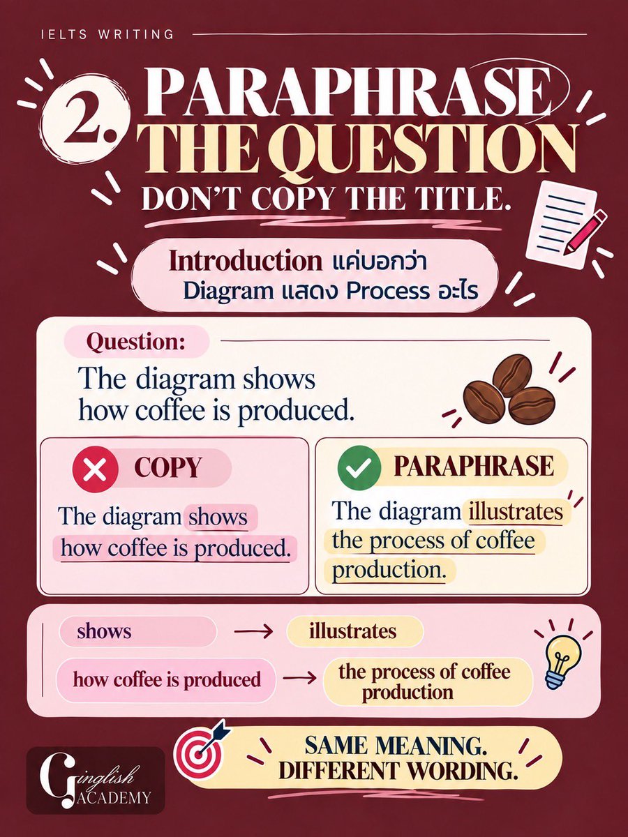 GinglishAcademy's tweet photo. IELTS Writing Task 1 เจอ PROCESS DIAGRAM แล้วงงว่าต้องเริ่มเขียนจากตรงไหน…เซฟโพสต์นี้ไว้เลย ⚙️✨

เพราะ Process ไม่ได้วัดว่าเรา “เขียนศัพท์ยากได้แ���่ไหน”
แต่ต้องรู้ว่า เริ่มตรงไหน • ขั้นตอนต่อไปคืออะไร • และเชื่อมแต่ละ Stage ยังไง 👀

รวมเทคนิคสำคัญไว้ให้แล้ว 💗
จำประโยคนี้ไว้ก่อนเข้าห้องสอบ:
DON’T JUST LIST THE STEPS.
SHOW HOW THE PROCESS WORKS. ⚙️
จับลำดับให้ถูก เชื่อมขั้นตอนให้เป็น แล้ว Process Diagram จะง่ายขึ้นเยอะ 🤍
#IELTS #IELTSWriting #IELTSTips #IELTSTask1 #เรียนภาษาอังกฤษ