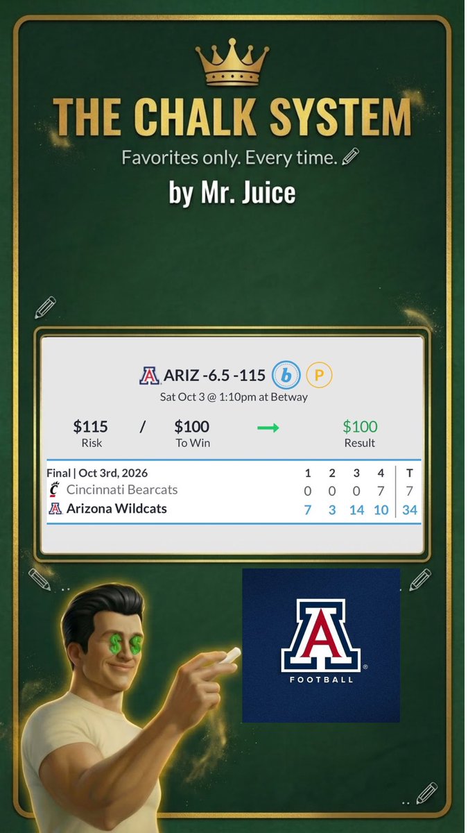 TheChalkVIP's tweet photo. Chalk hits. 🏈 Arizona -6.5 ✅

Fifita: 284 pass yds, 3 total TDs. Cincinnati came in running for 270 a game and left with 74.

We don't need luck when one defense takes away the only thing the other team does.
❤️ if you cashed https://t.co/Jp4lRFvphT