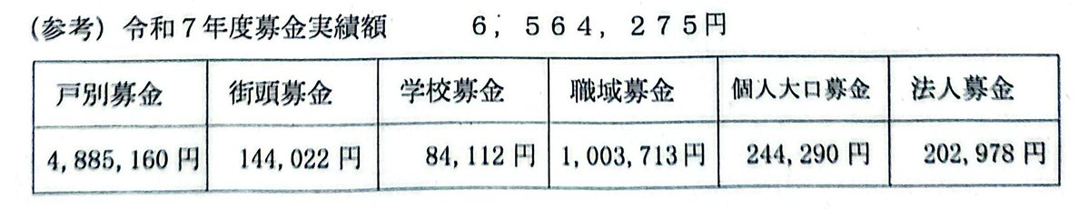 ghorseone's tweet photo. 町内会の回覧板で、「赤い羽根共同募金(戸別募金)のご協力について(お願い)」が回ってきた。
北海道共同募金会において計約2億5000万円の使途不明金が発覚するなど、かなりいい加減なことが分かったので、今年から募金しないことにした。
それにしても、この戸別募金ってデカいんだね。 https://t.co/7SZFxJhZXF