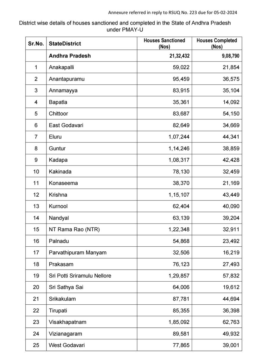 AvmNews7's tweet photo. Have some shame spreading blatant lies while holding a Union Minister post, @ChouhanShivraj ji!

Have a look at your own Central Government's official Rajya Sabha records:

1️⃣ House Site Pattas: Over 71,800 acres acquired and distributed to 31.19 Lakh poor women.

2️⃣ Sanctioned Houses: 21,32,432 houses sanctioned under PMAY-U.

3️⃣ Completed Houses: 9,08,790 houses already completed, officially confirmed by MoHUA in Parliament.

When records prove 31+ lakh plots allotted and 9+ lakh houses built, how can you claim that "dreams were snatched"? 

Stop misleading the public for petty coalition politics!

Attached below is the official Parliament Q&A record along with the district-wise data for reference 👇