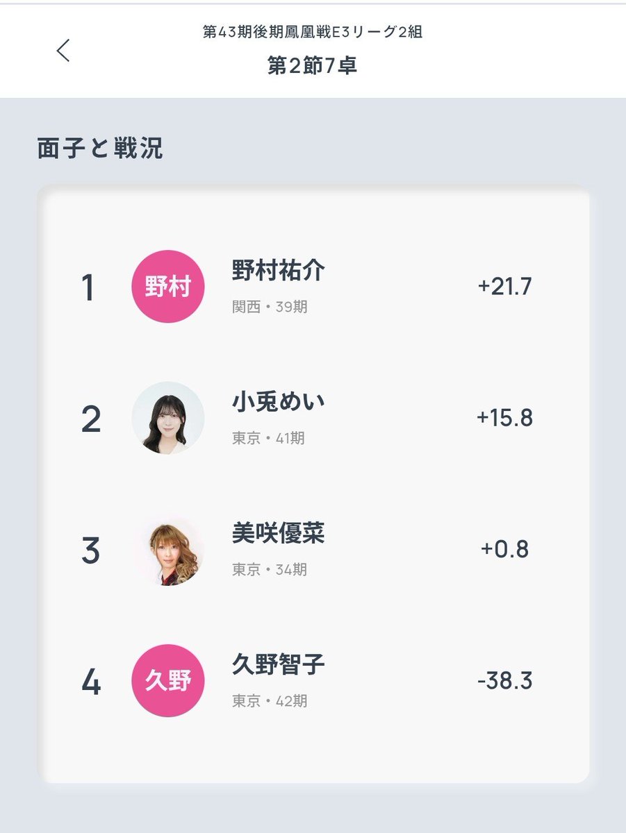 kunokuno_mmm's tweet photo. 第二節、負けました🥲
3回戦の大きいラスが痛い…
良い手を活かせず、雑な放銃もあり、悔しい結果になりました。反省！！
次節また気持ちを新たに頑張ります🔥 https://t.co/9PcoFzg3Oj