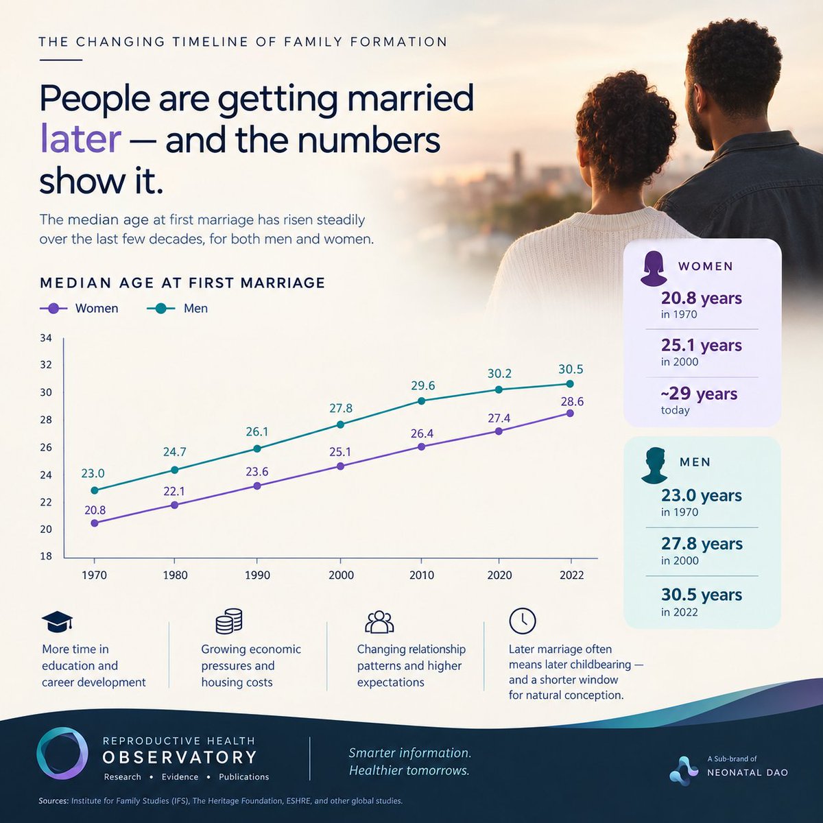 NeonatalDao's tweet photo. DELAYED MARRIAGE TRENDS & FERTILITY: The Timelines Changed but Biology Didn't.

One of the most significant demographic shifts in the last couple of decades is the age at first marriage for men and women. Sociological and biomedical studies globally confirm that delayed marriage acts as a primary demographic driver for declining birth rates. 

Data analyzed by the Institute for Family Studies (IFS) shows that the median age at first marriage for women rose from 20.8 in 1970 to over 25 in 2000, and 28.6 years in 2022. The median age at first marriage for men also rose from 23 years in 1970 to 30.5 years in 2022. 

SOME CAUSATIVE FACTORS 

👉Higher Education Pursuits

👉Evolving Career Dynamics 

👉Economic Changes

👉The Emergence of Cohabitation Instead of Formal Marriage 

THE CONSEQUENCE 👇

Marriage and childbearing have remained structurally linked in most societies. Historically, marriage signaled the beginning of regular exposure to the idea and possibility of pregnancy and childbearing. Delaying this milestone means fewer years spent in peak biological fertility window for men and women during marriage. 

This doesn't mean people should be pressured into early marriage.
However, it means people deserve better reproductive health education before they make decisions about when to start a family.

The future of fertility may depend not only on whether people want children, but on whether they understand reproductive timelines before they are ready to have them.

- Reproductive Health Observatory 
Neonatal DAO