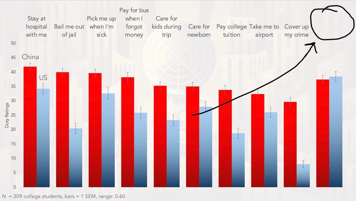 ThomasTalhelm's tweet photo. What’s the ONE thing Americans said their mom had more of a duty to do for them than people in China? Here’s the answer! #SESP #SESP2026 https://t.co/EelQ6s03wp