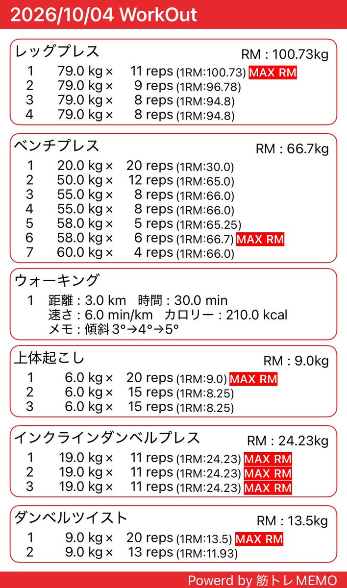 mayanworkout's tweet photo. 本日のお品書き。胸日と腹日と軽く脚日。ベンチプレスは60kgもいける。でも腕ぷるぷる。腕の筋力不足か、まだバランス感覚がまだないんか。腹筋、最後にダンベルツイストしたけど、食うたもん上がりそうなったから、途中でやめた。

#筋トレ　#筋肉　#ジム活　#家トレ https://t.co/CR5yoRnKTt