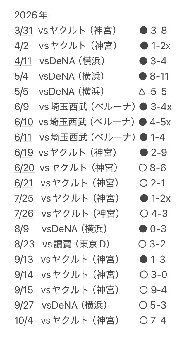 redscarpy's tweet photo. ちなみに今シーズン現地参戦成績は、20試合で8勝11敗1分でしたが、

９試合目まで：0勝8敗1分
10試合目以降：8勝3敗

この��極端すぎる成績はなんなのですかね…
そして半分以上の11/20が神宮参戦というｗ https://t.co/LJsj2OKlku