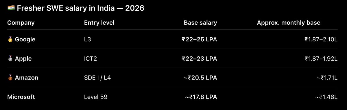 soodvarun2003's tweet photo. Are these figures correct for entry level salaries in big tech ? https://t.co/D9htI3CfXi