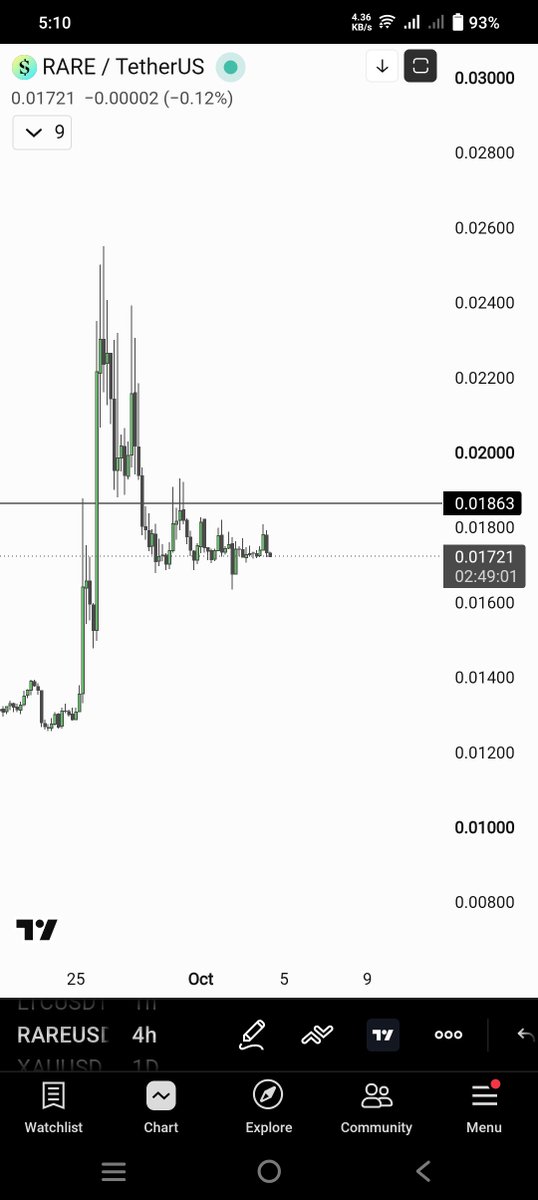 NexAlphaX's tweet photo. $rare if 4h Close above marked Line Then Good buy for me DYOR https://t.co/9m5JWxtm0D