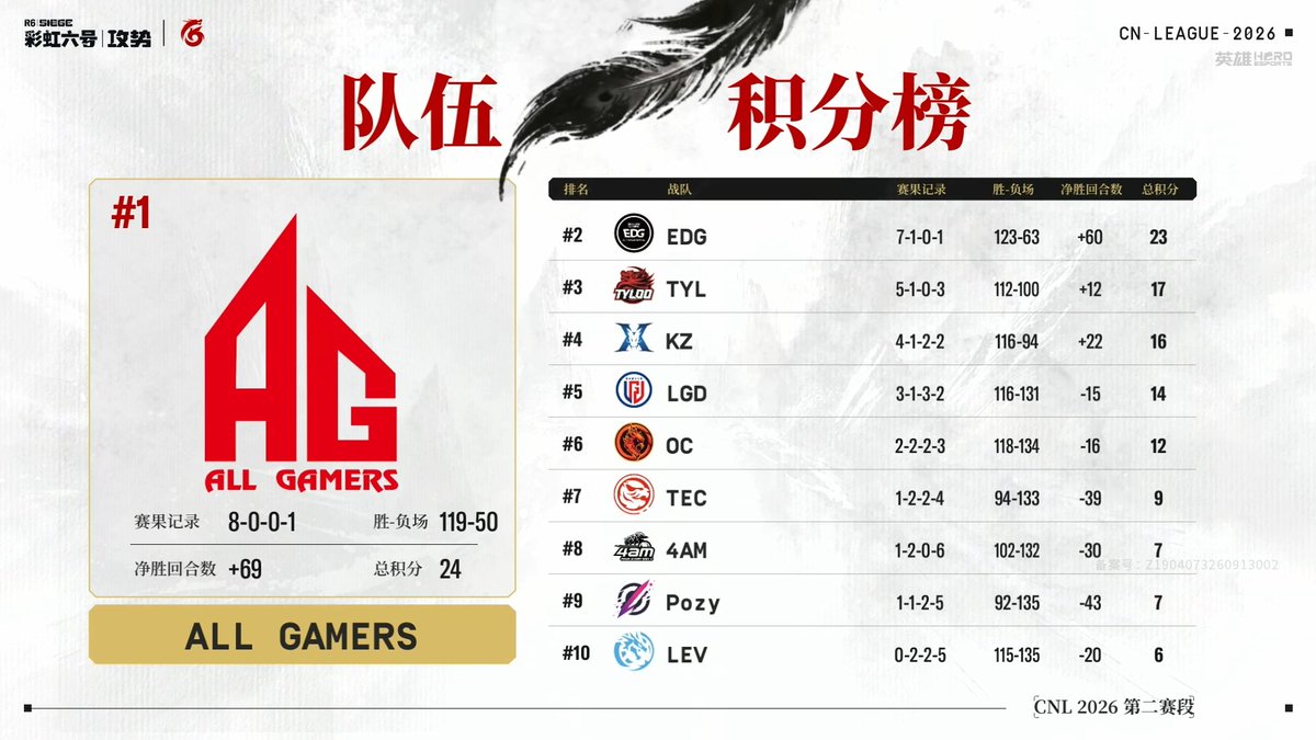 D3acoNr6's tweet photo. AG，EDG，TYLOO，KZ，LGD，OC  in playoffs！ https://t.co/3vr0pkq26R