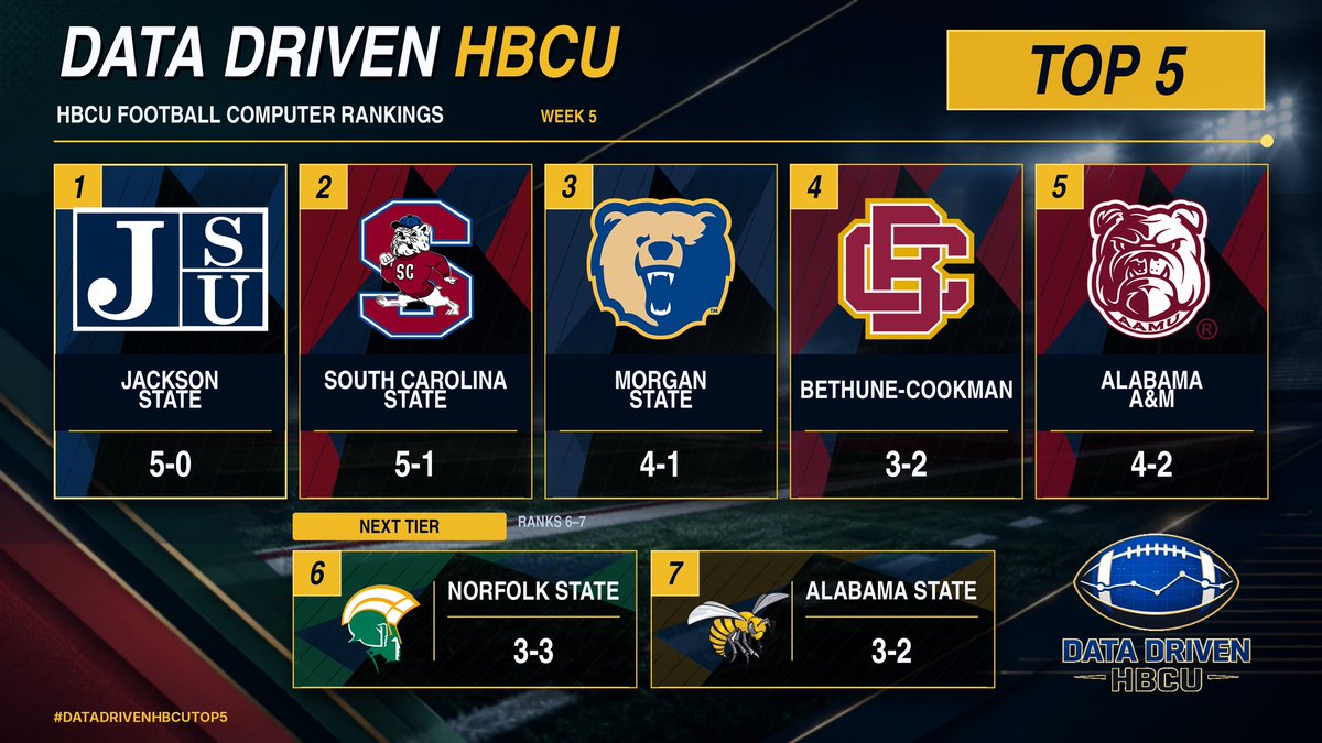 DataDrivenHBCU's tweet photo. Week 5 is in the books—and Jackson State is No. 1 in the Data Driven HBCU Computer Rankings.
Jackson State (5-0)
South Carolina State (5-1)
Morgan State (4-1)
Bethune-Cookman (3-2)
Alabama A&M (4-2)
Next tier: Norfolk State, Alabama State
#DataDrivenHBCUTop5 https://t.co/E1ZAylJdYH