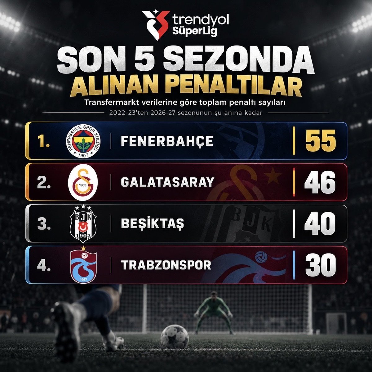 FutsHaberr's tweet photo. Son 5 sezonda Süper Lig’de en fazla penaltı kazanan takımlar. https://t.co/w55kt8aWvj