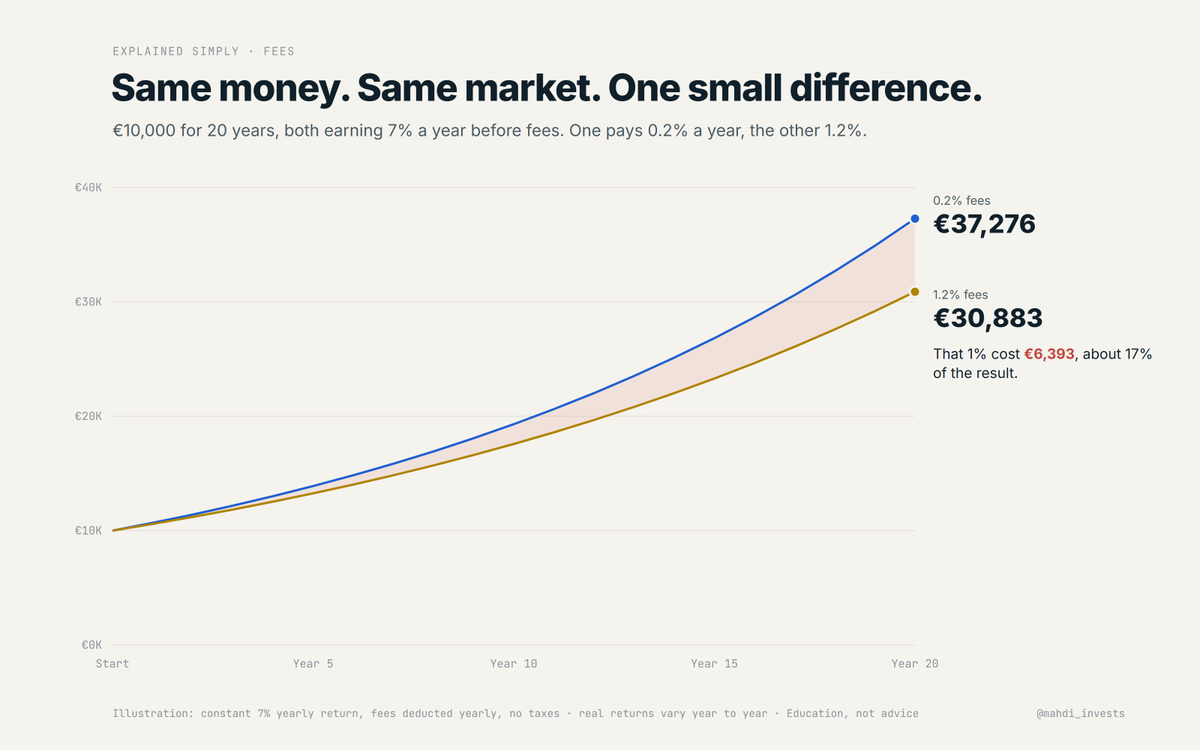 mahdi_invests's tweet photo. €10,000. 20 years. Same 7% market return.

Pay 0.2% a year in fees → €37,276.
Pay 1.2% → €30,883.

That one percent cost €6,393. About a sixth of the result.

Do you actually know what your funds charge? https://t.co/T743OM7yGZ