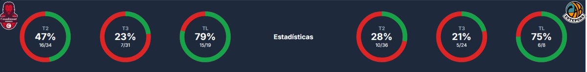 Raquel_Higgs's tweet photo. 🔧 Seguimos (@Egroxamin) tocando teclas en @LN_Data, hoy con el Zaragoza - Estepona

📊 Marcador sin mucha historia, pero con algunos detallitos interesantes

🦁 Casademont ha ganado todos los periodos, yendo +19 al descanso. Luego, la ventaja ha seguido creciendo hasta los +30 https://t.co/5nAlRVLZYJ