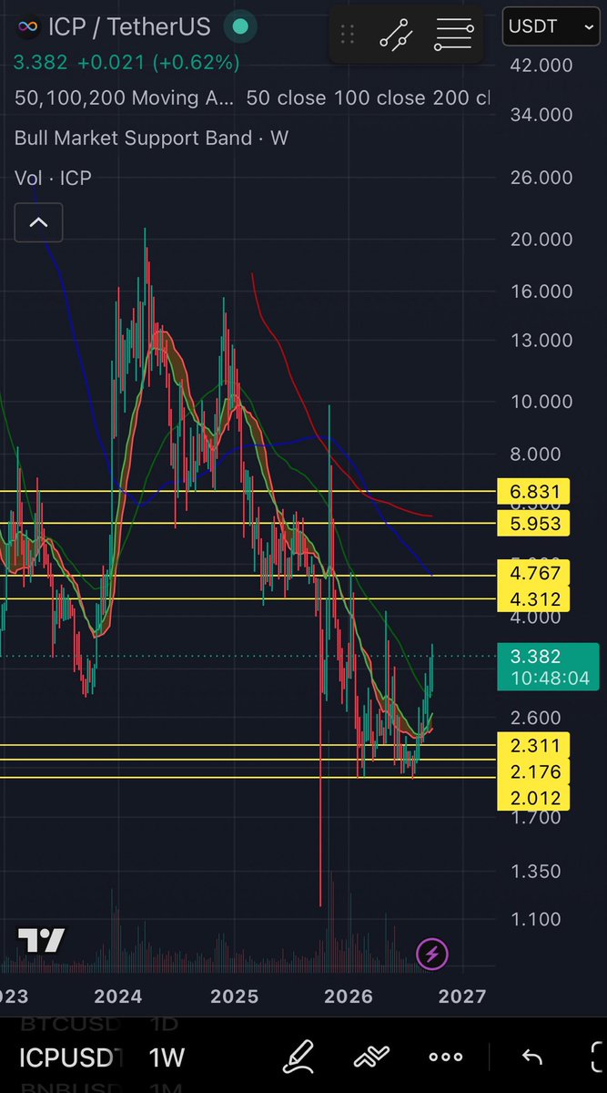 Future_proof7's tweet photo. The greatest comeback upset rally in Crypto history has already begun. 

 internet-computer:native 

$90 is only a $50B mcap. 

TAM for ICP is EASILY 10x 50B. 

Cloud engines 
GPU nodes 
Solves most cyber security with math 

Sovereign Compute 
Tamperproof 
Fully On-chain AI 

Infinite scale 

THE World computer…. internet-computer:native