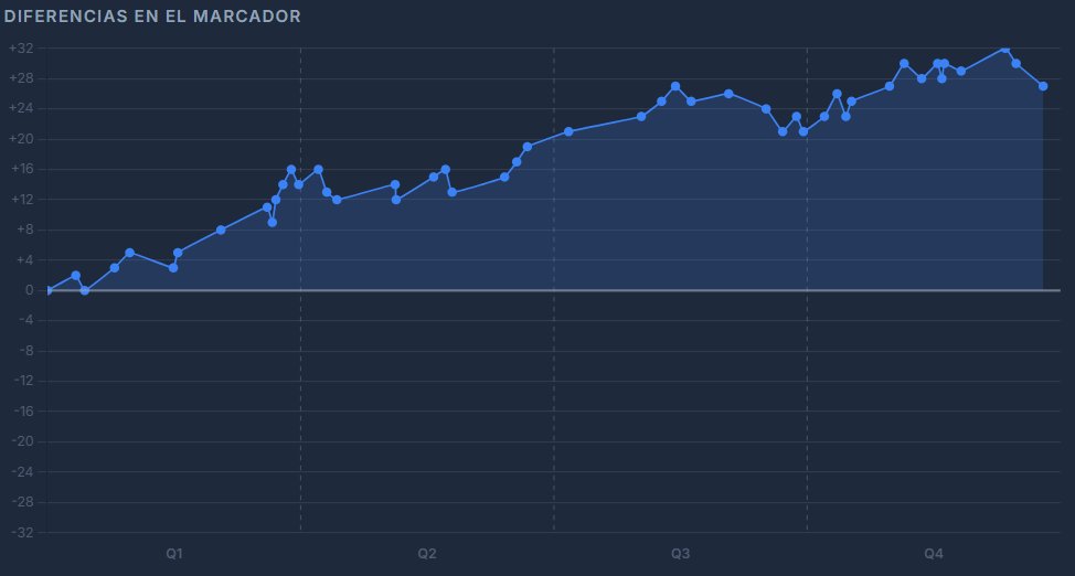 Raquel_Higgs's tweet photo. 🔧 Seguimos (@Egroxamin) tocando teclas en @LN_Data, hoy con el Zaragoza - Estepona

📊 Marcador sin mucha historia, pero con algunos detallitos interesantes

🦁 Casademont ha ganado todos los periodos, yendo +19 al descanso. Luego, la ventaja ha seguido creciendo hasta los +30 https://t.co/5nAlRVLZYJ