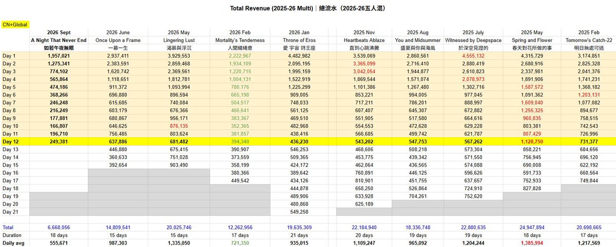 nei__xia's tweet photo. This is the revenue for October 3! 💰
Source: Threads-ameshimo_awoooooo

💸REVENUE COMPARISON💸

-
📉Revenue of 5-LI multi banners [Oct 3]
Total revenue: $249,381
👉🏻Day 1-12 Sum vs LL: 62.3% DROP‼️
👉🏻Day 1-12 Sum vs Eros: 56.6% DROP‼️
(LL = also spicy, Eros = released with bundles)
Data retrieved from App Magic📝
Remark: It’s Day 1 for Raf’s 🐟Into the Canvas rerun￼

-
Rerun during multis:
Spring - Day 7 Spinner Card, Day 12 🍐Zayne 1.0 Myth
Heartbeats - Day 16 ⭐️Xavier solo
LL - Day 9 🍐Zayne solo
OUAF - Day 9 🐟Raf solo￼

#全世界都爱敖尹 #全世界都在等敖尹 #BringValkoBack