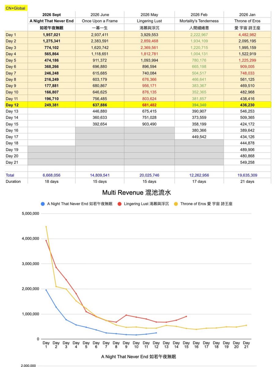 nei__xia's tweet photo. This is the revenue for October 3! 💰
Source: Threads-ameshimo_awoooooo

💸REVENUE COMPARISON💸

-
📉Revenue of 5-LI multi banners [Oct 3]
Total revenue: $249,381
👉🏻Day 1-12 Sum vs LL: 62.3% DROP‼️
👉🏻Day 1-12 Sum vs Eros: 56.6% DROP‼️
(LL = also spicy, Eros = released with bundles)
Data retrieved from App Magic📝
Remark: It’s Day 1 for Raf’s 🐟Into the Canvas rerun￼

-
Rerun during multis:
Spring - Day 7 Spinner Card, Day 12 🍐Zayne 1.0 Myth
Heartbeats - Day 16 ⭐️Xavier solo
LL - Day 9 🍐Zayne solo
OUAF - Day 9 🐟Raf solo￼

#全世界都爱敖尹 #全世界都在等敖尹 #BringValkoBack