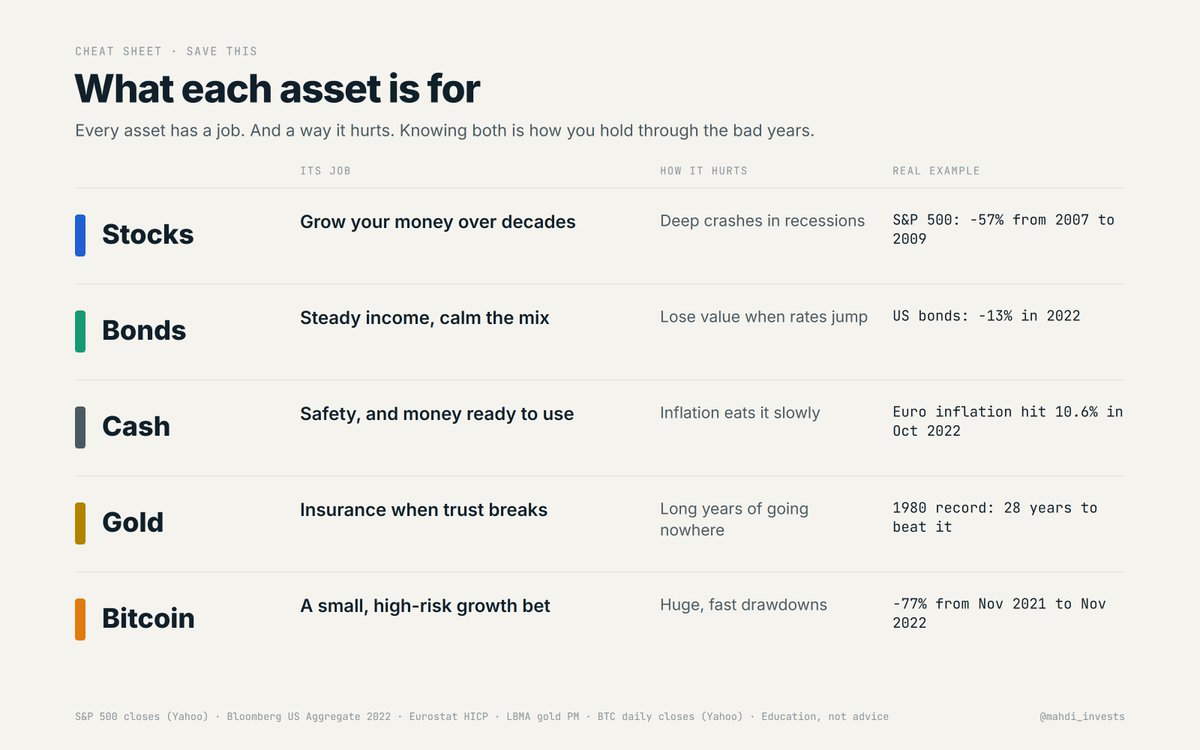 mahdi_invests's tweet photo. Every asset has a job. And a way it hurts.

Stocks grow. Bonds pay. Cash waits. Gold insures. Bitcoin swings.

Knowing both sides is what lets you hold through the bad years.

Which one do you think people misunderstand the most? https://t.co/NhEWVBxpbD
