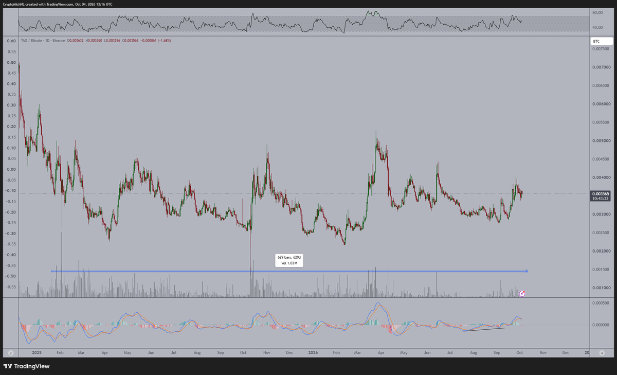 CryptoMichNL's tweet photo. The $TAO chart is quite funny.

Against #Bitcoin, it has been accumulating within this range for 600 days.

The entire bear market it's been going sideways, quite resilient, right?

Matter of time until this breaks to the upside. https://t.co/7C0yscl5Ly