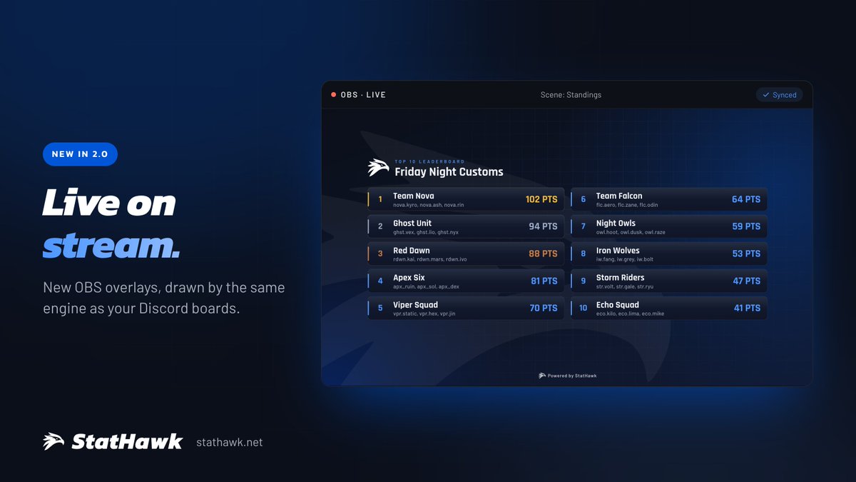 StatHawk_dc's tweet photo. What's new in StatHawk 2.0:

- New Discord Boards: Auto-post Top 10, Top 20, and Top Fragger leaderboards straight into your server as clean, high-res renders.

- 70 Themes & Custom Palettes: Choose from 36 card styles and 35 backdrops, or generate a full custom color palette from your own brand colors in one click.

- Canva-Style Canvas Editor: Drag, resize, layer, and style every element of your leaderboard directly inside your browser.

- Automated Score Verification: Players submit scores via Discord commands, and boards update in secondsno spreadsheets or manual calculations.

Much More...