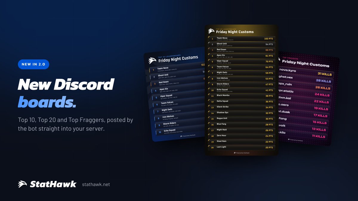 StatHawk_dc's tweet photo. What's new in StatHawk 2.0:

- New Discord Boards: Auto-post Top 10, Top 20, and Top Fragger leaderboards straight into your server as clean, high-res renders.

- 70 Themes & Custom Palettes: Choose from 36 card styles and 35 backdrops, or generate a full custom color palette from your own brand colors in one click.

- Canva-Style Canvas Editor: Drag, resize, layer, and style every element of your leaderboard directly inside your browser.

- Automated Score Verification: Players submit scores via Discord commands, and boards update in secondsno spreadsheets or manual calculations.

Much More...