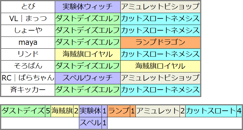 tokoroten_sv's tweet photo. RAGE Shadowverse Japan Championship 2026 Season 3 予選大会(10/3-4)
Top8持ち込み一覧
#tkrtn #rage
※デッキリストはリプ欄に続く https://t.co/43aKikE9Mh