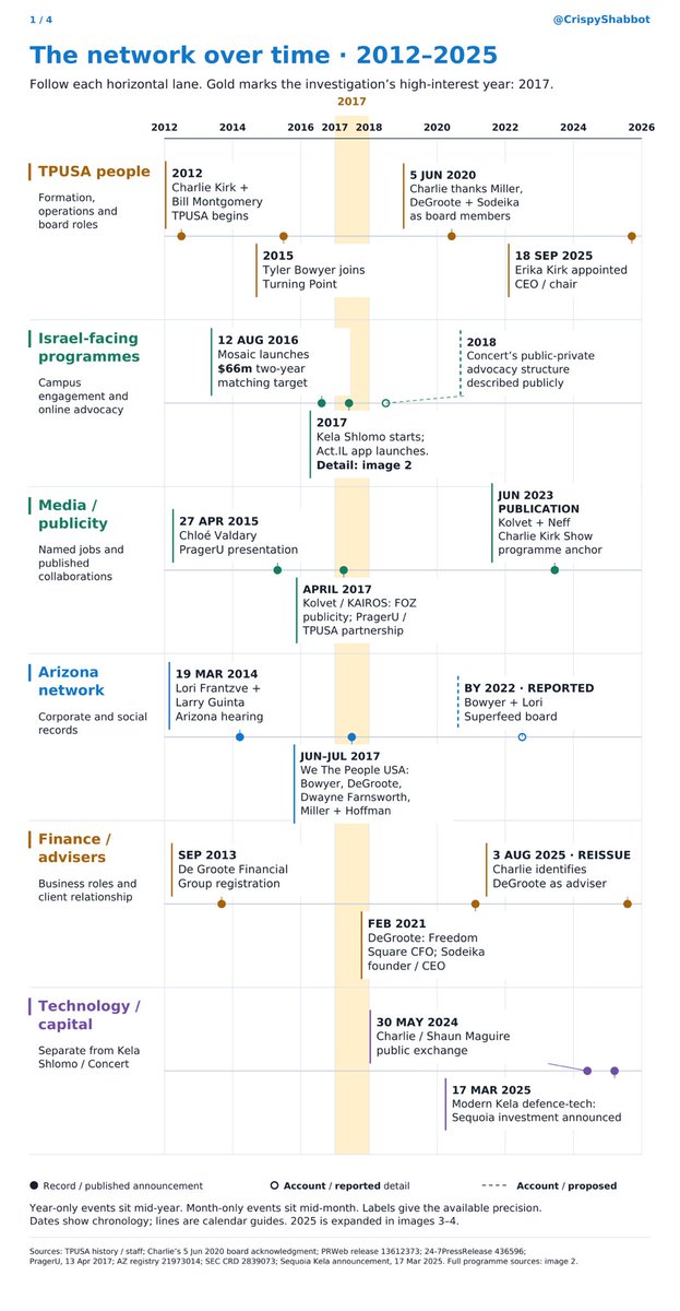 CrispyShabbot's tweet photo. Gift two. Fourteen years, one lane at a time. 2017 is the year I kept coming back to. 2017… why? 

September is the same calendar, not a meeting. 
Solid is a record. The open circles are accounts. 
Yrefy is still unverified. A shared date is not a handover. 🧅 https://t.co/qX3JeUaVy8