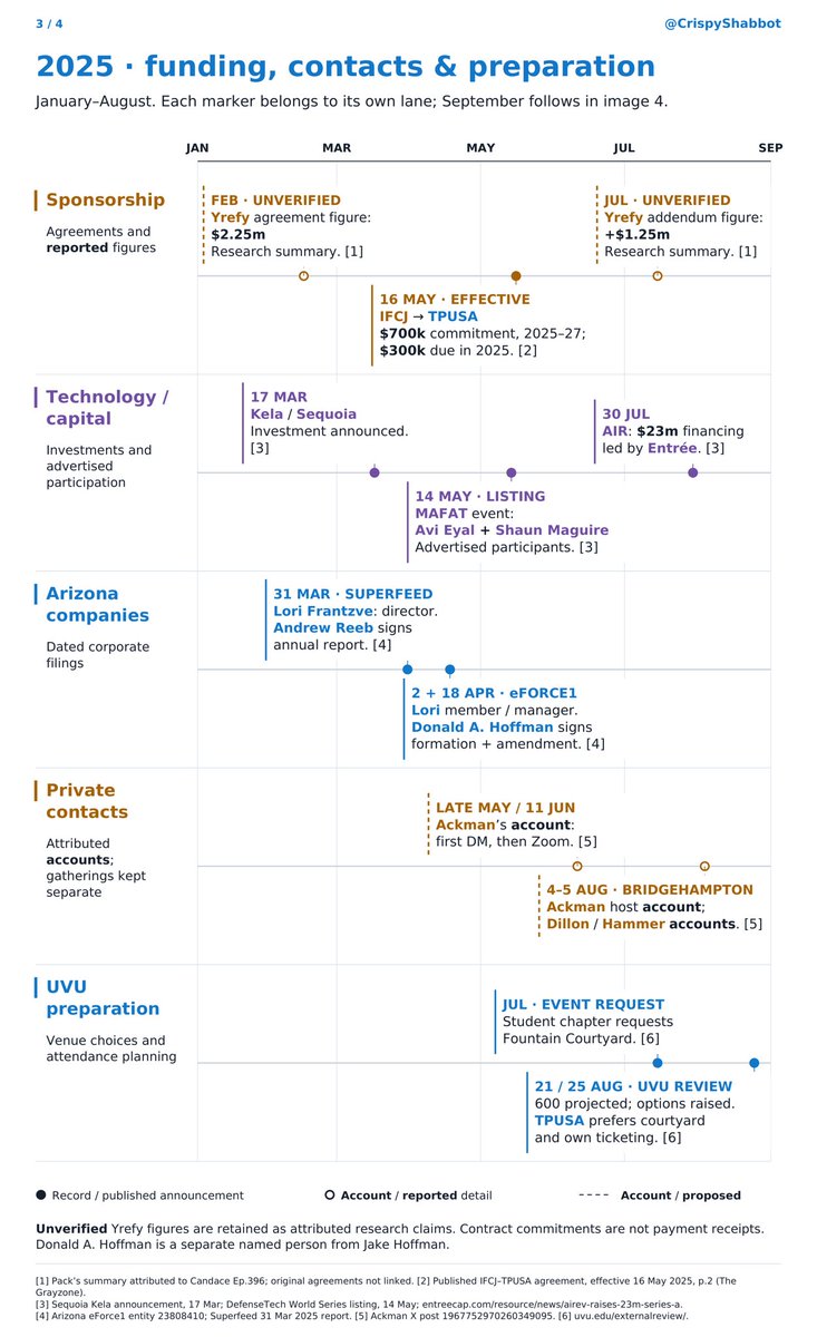 CrispyShabbot's tweet photo. Gift two. Fourteen years, one lane at a time. 2017 is the year I kept coming back to. 2017… why? 

September is the same calendar, not a meeting. 
Solid is a record. The open circles are accounts. 
Yrefy is still unverified. A shared date is not a handover. 🧅 https://t.co/qX3JeUaVy8