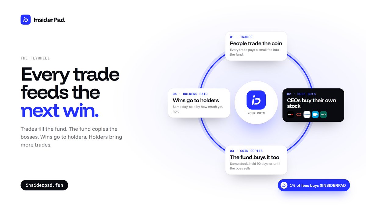 InsiderPad's tweet photo. The InsiderPad flywheel:

People trade your coin. Fees fill its fund.
A CEO buys their own stock. Your coin buys it too.
Wins go to holders, same day.
Holders bring more trades.

Every trade feeds the next win.

https://t.co/6aRCGKi50u https://t.co/xsxFGfUn7B