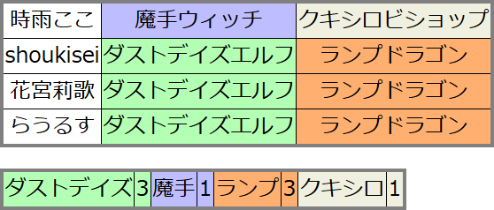 tokoroten_sv's tweet photo. Shadowverse Girls Battle Fes 2026 Season 3 予選大会(10/4 日)
Top4持ち込み一覧
#tkrtn #rage
※デッキリストはリプ欄に続く https://t.co/0VeuNPPkTY