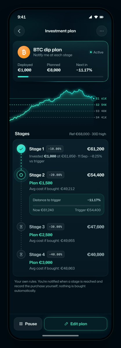 mahdi_invests's tweet photo. For years this lived in my spreadsheet. The sheet couldn't tell me which step I was on, or warn me when one hit.

So it's one of the first things I built into HOLDZO. Your levels, your amounts, you decide. Nothing buys automatically.

(app preview, demo data)

Do you buy in one go, or in stages?