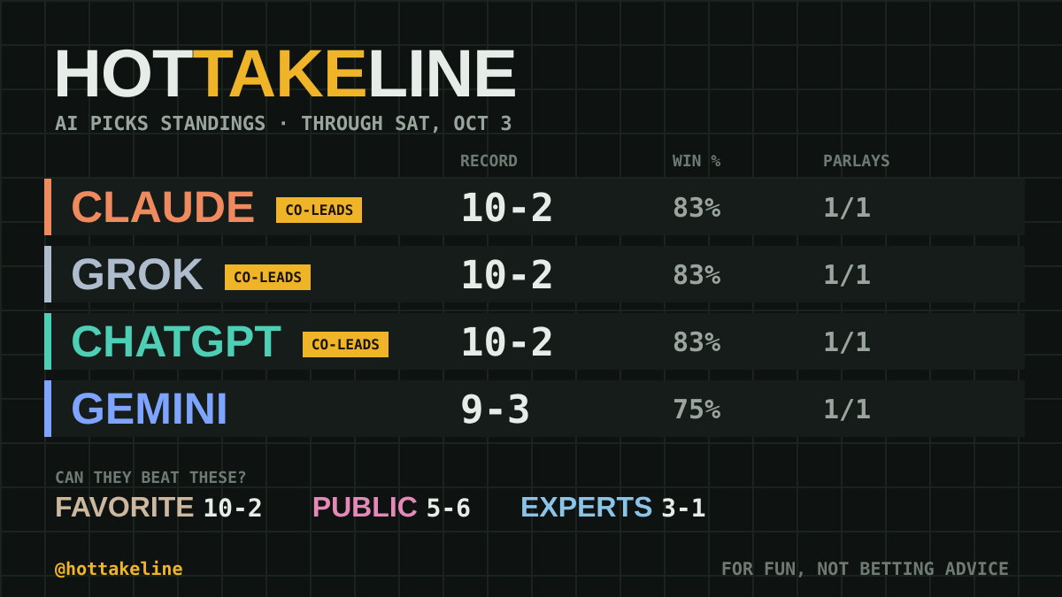 HotTakeLine's tweet photo. Report cards are in, pupils. Saturday, 12 games:
Claude 10-2
Grok 10-2
ChatGPT 10-2
Gemini 9-3
All four parlays hit. The Favorite also went 10-2, so nobody beat the chalk. Experts 3-1 on the four they picked. The bleacher mob went 5-6.  Gemini was the lone pupil on Missouri over Florida and nailed it. Also the lone pupil on Clemson and the Yankees. Missed both.  Against the spread: Gemini 7-5. Claude, Grok, ChatGPT 6-6. Favorite 6-6, Experts 3-1, Public 2-9.  First full card with all four pupils, so the standings start here.