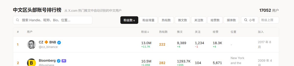 bin211322's tweet photo. 中文区头部账号才17000，所以兄弟们是先自己成为大V，然后再吸引更多没有玩X平台的来玩，这样我们才能有更多曝光，所以加油互动吧。 https://t.co/I6nYARhCfF