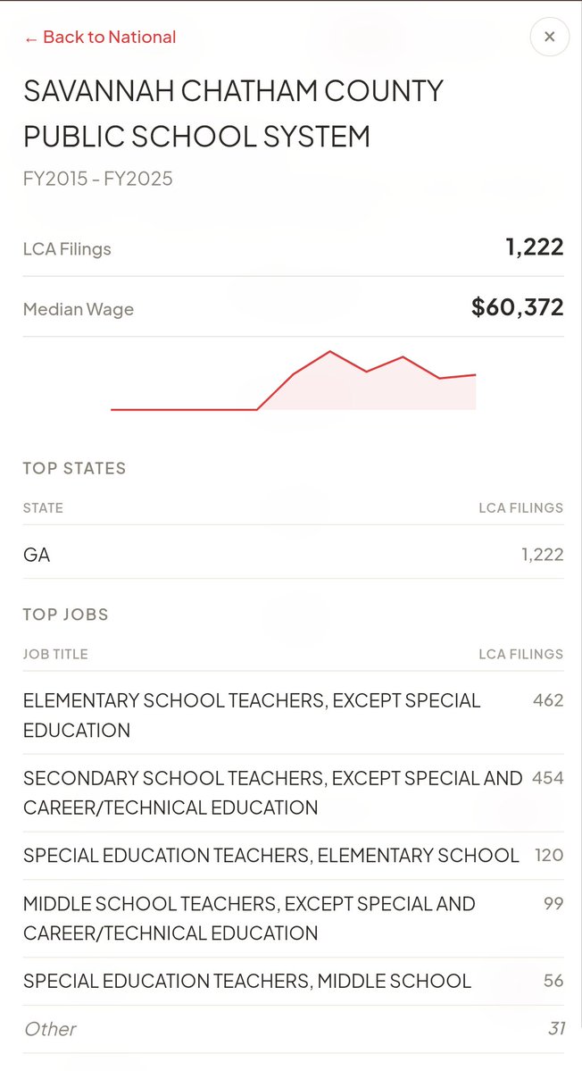 tamada888's tweet photo. @USLaborIG @POTUS @VP @Sonderling47 @WHFraudTF @DOJFraudDiv There are H1Bs teaching in our PUBLIC elementary schools. Here is Savannah, GA: Please add PUBLIC school systems to your investigation queue. https://t.co/XIjff7q3tN
