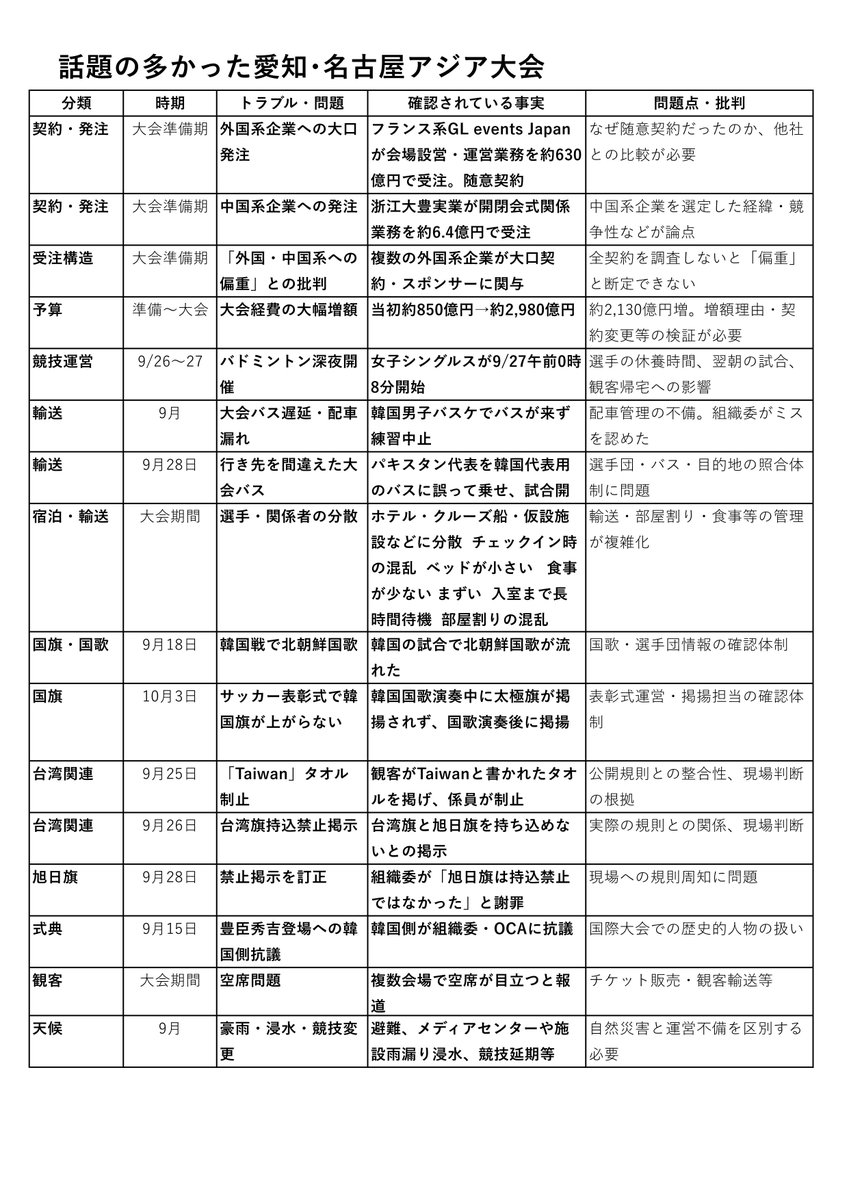 kazutyo's tweet photo. @AsianGames_2026 いろいろ話題の多い大会でしたね。 https://t.co/1K8o48QE7n