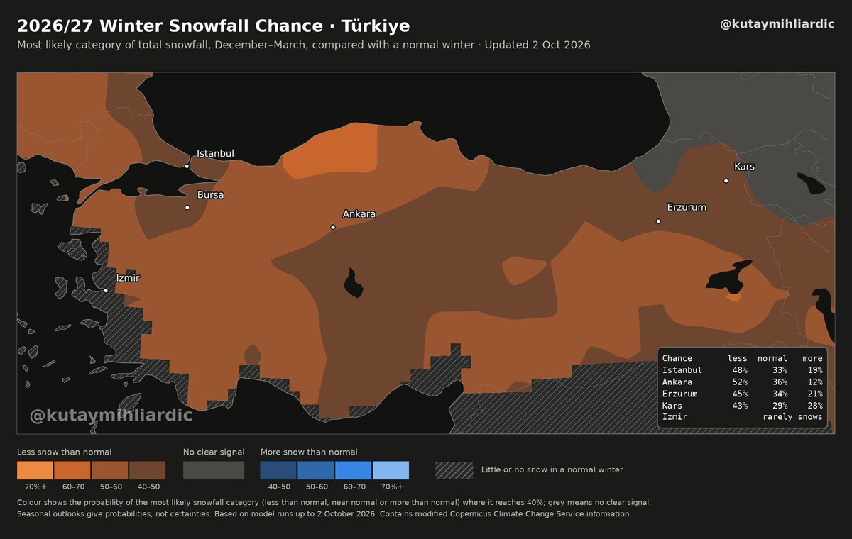 KutayMihliardic's tweet photo. 🌍🏂❄️ BU KIŞ NASIL GEÇECEK?: MEGA EL NIÑO GÖLGESİNDE 2026/27 KIŞ MEVSİMİ TAHMİNİ | İSTANBUL'DA SÜRPRİZ KAR İHTİMALİ %19 ⁉️

✍️ Geçtiğimiz ay kışa dair ilk sinyalleri sizlerle paylaştığımda, ufukta beliren genel şablonu az çok konuşmuştuk. Önümüzdeki Süper (Mega) El Niño süreci iyiden iyiye belirginleşirken, Ekim ayının gelişiyle birlikte uzun vadeli mevsimlik veriler de nihayet çok daha somut bir zemine oturmaya başladı.

🧭 Öncelikle belirteyim: Bu çalışma, aylardır merak edilen 2026/27 kış mevsiminin genel çerçevesini nesnel verilerle çizmek için hazırlandı. Vade henüz uzun olsa da sezonsal verilerimiz artık belirli bir olgunluğa ulaştı. Tabi yine de modellerin başarısı gitgide artacağı için çıktıları yeni verilerle beraber Kasım ve Aralık'ta tekrar revize etmeyi planlıyorum (biliyorsunuz, her sene olduğu gibi; Eylül'deki gelen ilk sinyallerin ardından toplam 3 kez güncelliyoruz: Ekim, Kasım, Aralık). Bugün sizlerle bu kış sezonuna dair masadaki tüm göstergeleri, verilerin doğrudan işaret ettiklerini ve perde arkasındaki fiziksel gerçekleri paylaşacağım.

🔍 Genelden özele doğru adım adım ilerleyelim.👇

1. Genel Çerçeve ve Küresel Dinamikler (Global)

🌊 Bu kış atmosferin direksiyonunda sıradan bir salınım değil, son dönemin en agresif okyanus-atmosfer anomalilerinden biri oturuyor: Süper (Mega) El Niño. Pasifik havzasındaki bu devasa ısı birikimi küresel rüzgâr paternlerini alışılageldik yataklarından saptırırken, mevsimlik modellerin kış genelinde nasıl bir zemin hazırladığını temkinli incelemek gerekiyor.

🌐 Küresel ölçekteki bu termodinamik enerji transferi, gezegensel Rossby dalgalarının salınım boylarını zorlayarak kutupsal soğuklar ile tropikal sıcak hava kütleleri arasındaki bariyerleri yeniden şekillendiriyor. Bu devasa makro paternin (ve tabii ki NAO, QBO vb. dinamiklerin) Avrupa kıtasına ve oradan Türkiye'ye -dolaylı- olarak nasıl yansıdığına bakalım.

⚠️ En önemli ipucu: Bu sene blokaj yılı olabilir ve Grönland Blokajı ihtimali İskandinav Blokajı ihtimaline göre daha yüksek. 

🔸 Kuzey Atlantik S. NAO'da da son dönemdeki verilerde biraz değişiklik emareleri var ve zamanla hafif negatiften hafif pozitife yönelim olabilir ama bu şimdilik detayları pas geçiyorum.

2. Avrupa Projeksiyonu: Islak, Ilık ve Bölünmüş Bir Kıta

🇪🇺 Kar konusuna girmeden önce kıtanın genel ahvalini doğru okumak lazım: Avrupa geneline baktığımızda; ılık, hareketli ve siklonik aktivitesi nispeten yüksek bir tablo karşımızda duruyor. Sıcaklıkların normallerin üzerinde seyretmesi beklenirken yağış rejimi oldukça dinamik; yani Atlantik siklon koridorları açık kalacak ancak güneyde Akdeniz havzası için sonbahardan sonra aynı şeyi söyleyemeyeceğim; kışın değişecek patern nedeniyle dönem dönem yağış eksikliği olan periyotlar görülebilir. Dolayısıyla ana kıtada kuru ve dondurucu bir kıtasal ayazdan ziyade; yağış bütçesi genel olarak dolgun, ancak taban ılık olduğu için ağırlıklı olarak yağmur karakterli bir kış atmosferi öne çıkıyor.

🗺 İşte bu sinoptik zemin üzerinde kar dağılımı coğrafi olarak belirgin biçimde ikiye bölünüyor (1. görsel):

❄️ Kuzeydoğu Kuşağı: İskandinavya ve Kuzeydoğu Avrupa hattında karlı sinyaller parıldıyor. Nitekim Moskova’da kış mevsiminde normalden fazla kar birikimi olasılığı %41 seviyesinde hesaplanmış durumda. Şehir, normallerinin %104’üne ulaşarak sezonu medyan 153 cm (136–172 cm bandında) taze karla kapatmaya aday. Ayrıca kıtanın kuzeybatısında, İskoçya tarafında da dönemsel kar yağışları görülebilir.

🍂 Orta ve Güney Kuşak: Orta Avrupa'da anlamlı sinyal zayıf ve Güney Avrupa ile Akdeniz havzası normallerin altında bir kar birikimi sinyali veriyor. Mesela...

🇩🇪 Berlin: Normallerinin %96’sı seviyesinde kalarak medyan 30 cm (26–36 cm) kar vadediyor.

🇦🇹 Viyana: Normallerinin %96’sı düzeyinde, medyan 34 cm (26–38 cm) civarında bekleniyor. Her iki kent de aslında normallere oldukça yakın bir çizgide duruyor.

3. Türkiye Genel Görünümü: Doğu ile Batı Arasındaki Kar Dengesi

🇹🇷 Kıtanın güneydoğusuna, yani Türkiye projeksiyonlarına baktığımızda da haritalarda genel anlamda kahverengi tonların, yani normal altı kar sinyallerinin hâkim olduğunu görüyoruz. Kar yağışının mevsim normallerinin altında kalma olasılığı Ankara için %52, Erzurum için %45, Kars için %43 seviyelerinde hesaplanmış durumda.

📊 Ancak sadece kategorik olasılıklarla yetinmeyip doğrudan modele yansıyan kümülatif kar miktarlarına baktığımızda, haritalardaki kahverengi görüntünün ardında bambaşka iki coğrafi gerçek dikkat çekiyor:

🏔 Kuzeydoğuda Kar Dengesi: Özellikle Türkiye'nin kuzeydoğusunda; Kars, Ardahan ve Erzurum dolaylarında belirgin bir kar eksikliği yaşanacağını düşünmüyorum. Sayısal model verileri de bu görüşümü açıkça destekliyor.

Erzurum: Normallerinin %93’ü gibi son derece güçlü bir oranla medyan 199 cm (171–226 cm) kar potansiyeli taşıyor.

Kars: Normallerinin %92’si ile medyan 157 cm (128–191 cm) seviyesinde modellenmiş durumda.

Doğu Anadolu'nun yüksekleri normallerinin %90–95’ini çok rahat yakalayacak ve geçmiş kışlardaki gibi zengin bir kar örtüsü depolamaya devam edecek gibi görünüyor.

🏛️ İç Kesimler: Ankara için model medyanı 46 cm (34–58 cm) ve normallerin %82’si düzeyinde öngörülüyor.

📉 Toroslar’da Belirgin Düşüş: Benim gördüğüm en bariz ve yapısal farklılık güney enlemlerimizde saklı. Akdeniz’e bakan Toroslar kuşağımız, bu kış kar açısından ne yazık ki geçen seneki o olağanüstü ve bereketli miktarları yakalayamayacak gibi duruyor. Açığın en bariz hissedileceği alan bu güney hattı olabilir.

🌪️ Masadaki Uç Potansiyel (Tail Risk): Model verilerinin arka planında saklanan normalin üzerindeki ekstrem kar ihtimalleri Kars’ta %28, Erzurum’da %21 seviyesinde duruyor.

🌀 Batı ve iç kesimlerdeki açığın sadece %15–18 bandında kalması, kışın peşinen kapandığı anlamına asla gelmez. Süper El Niño koşullarında bu ufak farkı kapatmak son derece olasıdır: Rotasını sadece 150 km güneye kıran derin tek bir Akdeniz siklonu, bu açığı tek bir hafta sonunda fazlasıyla telafi etmeye yeter de artar.

‼️Niye mi? Geçtiğimiz yıldan %5-7 daha yüksek bir sürpriz ihtimali var...

4. Türkiye Sistemlerinin Odak Noktası ne durumda?

🏛️ Türkiye’yi etkileyecek soğuk hava ve kar sistemlerini incelerken, rota ve sınır katman hassasiyeti gereği her zaman olduğu gibi kadim kent İstanbul’u temsilci bir laboratuvar olarak baz alalım. (İstanbul'da yaşamasanız bile Türkiye'nin genel gidişatıyla ilgili çıkarım yapmak adına burayı okumanızı özellikle tavsiye ederim.)

A. Detay Tahminlere Geçmeden Önce: İklim Hafızası ve Kar Dinamikleri

🔍 İstanbul için 2026/27 kışına dair sayısal model çıktılarını ve olasılıkları konuşmadan önce, kentin iklim hafızasını ve istatistiksel trendlerini doğru kavramak gerektiğine inanıyorum👇

📋 Size göre normal Bir Kış Ne Demek? (1981–2010 Referansı): İstanbul’un normallerinde (eski yıllarda) kış boyunca yaklaşık 41–44 mm su eşdeğeri kar yağışı vardır yani kabaca 40+santim kar... (normal bant 25–56 mm). Sezon genelinde ortalama 6–11 kar günü ve yerde kar örtüsünün korunduğu 2–8 gün yaşanır.

📉 Farklı Hızda Düşen Değişkenler (EN önemli KONU):

🔸 Kar günü sayısı: Onyılda yaklaşık -0,6 gün (-%7) ile istatistiksel olarak anlamlı bir düşüş trendinde.

🔸 Kar yağışı miktarı: Onyılda -%5 azalıyor; ancak bu istatistiksel açıdan sınırda bir anlamlılığa sahip.

🔸 Karla örtülü gün sayısı: En sert düşüş burada karşımıza çıkıyor: Onyılda -%18! 

⚠️ Özellikle 1940–1960 döneminde etkili bir kar yağışından sonra kar ortalama ~10 gün yerde kalırken, bugün bu süre ~2,4 güne inmiş durumda. 

✍️ Yani yağan kar miktarı benzer kalsa bile kentsel ısı adası ve genel ısınma örtüyü hızla eritiyor (elbette erken dönem ERA5 verilerindeki istasyon kısıtlarının oluşturduğu farkları da akılda tutmak lazım).

🌪️ Büyük Kar Günleri Azalmıyor! İşte ezber bozan en kritik veri: Günde ≥ 5 mm su eşdeğeri bırakan büyük kar fırtınası günleri hâlâ kış başına ortalama ~2 gün ve buradaki trend neredeyse sıfır. Azalan şey fırtınaların kendisi değil; hafif ve orta kuvvetteki geçişlerin taban sıcaklığı nedeniyle yağmura dönmesi.

🔄 Kışlar Arasında Anlamlı Hafıza Yok: Atmosferin önceki kışa dair bir hafızası bulunmuyor. Geçen kışın az karlı geçmiş olması, bu kış hakkında tek başına hiçbir şey söylemiyor ama topluca beraber bakıldığında anlam ifade edebiliyor. Sürekli değişen deniz yüzeyi sıcaklıkları ve sınır katman şartları nedeniyle iki kış arasında doğrudan korelasyon aramak yanıltıcıdır. O yüzden "en çok bu kışa benziyor" konusunu faydalı bulmadığımı söylemiştim daha önce.

🗓️ Mevsim İçinde Kronolojik Kayma: Kar toplamındaki düşüşün ana omurgasının Ocak ayından geldiğini görüyoruz (aylık ortalama 20,5 mm'den 13,1 mm'ye gerilemiş durumda). Kasım karı neredeyse tamamen silinirken, Aralık karında şaşırtıcı şekilde hafif bir artış gözleniyor. Genel eğilim, kış başlangıcının ötelenmesi ve sürpriz kar potansiyelinin biraz daha Mart ayına sarkması yönünde.

📊 Son Dönemin Dikkat Çeken Tablosu: Son dört kışın dördü de hem kar miktarında hem de kar gününde "alt dilimde" kapandı. Kent hafızasında yer eden son kapsamlı sistem ise 2022 yılındaydı. Tabii Türkiye için de durum kabaca böyle. Tekrar edeyim: Kışlarımızı kaybediyoruz.Bununla birlikte, istatistiksel modeller en az 1 tane akılda kalıcı kar fırtınası senaryosunun 2030 yılına kadar mutlaka gerçekleşmesi gerektiğini, bunun doğadaki döngüsel sürecin bir parçası olması gerektiğini söylüyor. (Tabii ki aksi de mümkün; fakat böyle bir durum, küresel ısınmanın kar fırtınası senaryolarını tamamen rafa kaldırmış olması anlamına gelir ki bu denli keskin ve ani bir seyrelme İstanbul için oldukça sıra dışı olur.)

B. 2026/27 İstatistiksel Modelleri Türkiye ve İstanbul İçin Ne Söylüyor?

🧮 İklim hafızasını arkamıza aldıktan sonra şimdi masadaki güncel 2026/27 projeksiyonuna bakalım. 1940–2026 veri setiyle harmanlanan 7 bağımsız modelin eşit ağırlıklı ensemble simülasyonu (30 yıllık klimatoloji, OCN modelleri, GLM trendleri ve lokal durum-uzay analizleri) İstanbul için şu net rakamları veriyor:

🏙️ Beklenen Taze Kar Miktarı: Şehir normallerinin %84’ü seviyesinde modellenmiş durumda; beklenen medyan taze kar miktarı 15 cm (11–18 cm çekirdek bandı). Kategori olasılıklarında ise normal altı %48, normal %33 ve normal üzeri %19 olarak hesaplanıyor.

💧 Mevsimlik Kar Yağışı (Su Eşdeğeri): Medyan değer 25 mm seviyesinde öngörülüyor. Yani kabaca 25 cm kar diyebiliriz. Modelin %25–75 çekirdek aralığı 11–47 mm, %10–90 geniş belirsizlik bandı ise 4–67 mm aralığında. Kategori bazında sezonun normalin altında kalma olasılığı %50, normal bandında geçme ihtimali %34, normalin üzerine çıkma şansı ise %16.

📅 Kar Yağışlı Gün Sayısı (≥ 1 mm): Medyan beklenti 5 gün (çekirdek aralık 3–9 gün, geniş aralık 1–13 gün). Dağılım ise %52 normal altı, %29 normal ve %19 normal üzeri.

❄️ Karla Örtülü Gün Sayısı (≥ 1 cm): Medyan beklenti 3 gün (aralık 1–6 gün). Burada dikkatimi çeken nokta; modelin %52 ile en yüksek olasılığı "normal civarı" (2–8 gün) bandına vermesi; %35 normal altı ve %13 normal üzeri olarak hesaplanmış durumda.

💡 Bu rakamlar bize şunu anlatıyor: Model tabanı ILIMAN bir zemin çiziyor, evet; ancak mevsim boyunca yerde örtü görebileceğimiz 1–6 günlük sistem ihtimallerini de asla masadan silip atmıyor‼️

5. Büyük Resmin Mantığı: Kurak Kış mı, Yoksa Ilık Kış mı?

❓ Peki Türkiye genelinde ve İstanbul özelinde kar toplamı modellerde neden normallerin bir miktar altında (%82–84 bandında) çıkıyor? Meteorolojik olarak bunun iki temel sebebi olabilir:

🏜️ Kurak Kış Senaryosu: Yüksek basınç blokajı hâkimdir. Hava dondurucu derecede soğuk olsa bile nem açığı nedeniyle yağış yoktur; kuru ayaz çekeriz.

🌧️ Ilık-Dinamik Kış Senaryosu: Siklonik aktivite veya yukarı seviye soğuması dönemsel olarak yerindedir, toplam yağış bütçesi normaller civarında hatta bazen yer yer üzerindedir; ancak atmosfer tabanı yeterince soğuyamadığı için o yağışın ezici çoğunluğu yağmur olarak düşer.

🌡️ Elimizdeki veriler ve okyanus-atmosfer etkileşimleri, bu kış yaşayacağımız tablonun ağırlıklı olarak ikincisi, yani "Ilık-Dinamik Kış" olacağına işaret ediyor. 

⚠️ Bu sebeplerle; sıcaklıkların Türkiye genelinde uzun yıllar ortalamasının 1,5–2 °C üzerinde seyretmesini bekliyorum. Ancak yağış tarafına dikkat: Ülke bazında geçen seneki gibi normallerin üzerinde bir yağış beklemiyorum; sonbahar bittikten sonra o alıştığımız "bol yağış" ezberine bu kış için biraz ara vermemiz gerekebilir!

❄️ Yani kar miktarının az görünmesinin asıl sebebi kuraklık değil; yağış bütçesinin ağırlıklı olarak yağmur hanesine yazılacak olmasıdır. Ancak tam da bu yüzden oyun bitmiş sayılmaz: Yağışın ve nemin her şeye rağmen pek eksik görünmediği bir kışta, sıcaklığın kritik 0–1 °C bandına ineceği tek bir 48 saatlik salınım, şehirlere 2017 veya 2022 benzeri etkili bir örtü bırakmak için fazlasıyla yeterlidir.

Peki, atmosfer tabanının genel olarak ılık kaldığı bir sezonda bu kritik salınımı masaya hangi dinamik getirebilir?

6. Dinamik Tetikleyici: 15 Ocak – 28 Şubat Penceresi ve Sibirya desteği ihtimali‼️

🎯 İşte tam bu noktada, şimdilik modellerin açıkça ilan etmediği ancak sinoptik arka planda en güçlü rezonansı üreten o can alıcı döneme odaklanıyoruz: Şu ana kadar hep kış genelini konuştuk. Bu sizinle paylaştığım haritalarda da aylık detaylar gözükmüyor çünkü Aralık’tan Mart’a kadar "overall" değerlendirdik. Detaylarda ise Ocak ortasından Şubat sonuna kadar uzanan o 1,5 aylık süreç ise bu kez en yüksek şans olan periyot.

⏱ "Türkiye’de kış zaten o tarihte olur" deyip geçmeyin derim. Geçen yılı hatırlayalım; "Ocak sonundan önce kar gelmez" ezberleri havada uçuşurken, Aralık sonunda faz kilidinin kırılacağını belirtmiştim. Nitekim yılbaşına soğuk ve karlı bir sistemle girmiştik; Ocak oldukça hareketli geçerken, Şubat tam aksine sakin ve durağan kapanmıştı. Çünkü atmosfer takvim yapraklarına göre değil, faz açılarına göre çalışır. (Amacım "ben demiştim" demek değil, yeni dönem sıradışılığı vurgulamaya çalışıyorum.)

🌊 Kaldı ki bu sene denklemde çok daha agresif bir aktör var: Süper (Mega) El Niño!

🌪️ Pasifik’teki devasa ısı birikimi troposferik üst seviye jet akımlarını kuvvetlendirerek Rossby dalga boylarını uzatıyor. Bu durum atmosferde uzun süreli yüksek basınç blokajlarına (blocking), hemen ardından da kutup ve Sibirya kökenli sistemlerin derin oluklar halinde güneye inmesine zemin hazırlayabilir. İşte o 1,5 aylık pencere, tam da bu tür sert kış fırtınası koridorlarının açılabileceği en elverişli aralık olabilir. Tabii o süreçte tren kaçarsa, "berbat ılık bir kış geçirdik" de diyebilirsiniz. Onu şimdiden söyleyemeyiz; sebebi ise eldeki anlamlı veriler burada tükeniyor. 

⚠️ Ancak anlatmaya çalıştığım şey; bu sonbahar her ne kadar kısa/serin dönemlerle dalgalı geçse de, gerçek kış koşulları biraz geç oturacak bu yıl...

Sonuca gelelim...👇

📌 Özetle; Türkiye genelinde sert bir kış beklemiyorum; kar miktarları bu sezon -rakımdan- her zamankinden çok daha fazla etkilenecek ve yağışlar ağırlıklı olarak yağmur fazına kayabilir. Bu sebeple yüksekleriyle Doğu Karadeniz ve Doğu Anadolu'da eski kışlara yakın hatırı sayılır bir kar birikimi öngörürken, kuzeyden güneye inildikçe enlemsel bazda şansın hızla düşeceğini (örneğin Toroslar kuşağındaki belirgin açığı) net şekilde görüyoruz.

☃️ Ama ne öğrendik? Kışların ılık geçmesi hatırda kalıcı karlı sistemlere hala engel değil. Dolayısıyla haritalardaki kahverengi tonlara aldanıp kışı peşinen "karsız" ilan etmeyi de, sansasyonel biçimde "efsane kış geliyor" çığırtkanlığı yapmayı da doğru bulmuyorum. Dinamizmin ve yağışın olduğu bir atmosferde fırtına potansiyeli her daim masadadır; hele ki devrede ilk kez bu seviyede deneyimleyeceğimiz, gezegensel dalga boylarını zorlayan bir Mega El Niño varken... Genel ılıman seyre rağmen kışın asıl kaderini, 15 Ocak – 28 Şubat aralığında açılacak koridordan inebilecek ani kutup/Sibirya kökenli salınımlar belirleyecek.

✍️ Son söz: İstatistiksel modeller 2030'a kadar Marmara özelinde Türkiye'yi hafızalara kazınacak bir kar fırtınasının vurması gerektiğini söylüyor; döngüsel olarak ibre daha çok 2028 veya 2029 kışını işaret etse de, bu modellerin küresel ısınmanın ulaştığı vehametten pek haberi yok ve pek anlamlı değil.

❄️🌨️ Yine de kaybettiğimiz kışların hatırına böylesi bir fırtınanın teknik olarak bu sene yaşanması tamamen imkânsız değil: Bu ılık kış görüntüsünün içinden "sürpriz bir kar fırtınası" çıkma ihtimali geçen seneye kıyasla %5–7 daha yüksek konumlanmış durumda. ✍️

🔚