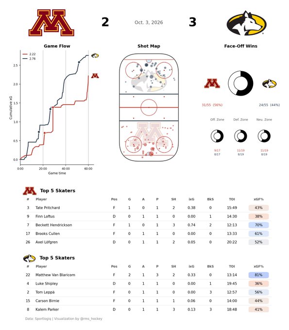 A sports analytics graphic shows a hockey game between Minnesota (M logo) and a wolf-themed team on Oct. 3, 2026, with Minnesota winning 3-2, featuring a game flow chart, shot map, face-off wins, and top skater statistics for both teams.