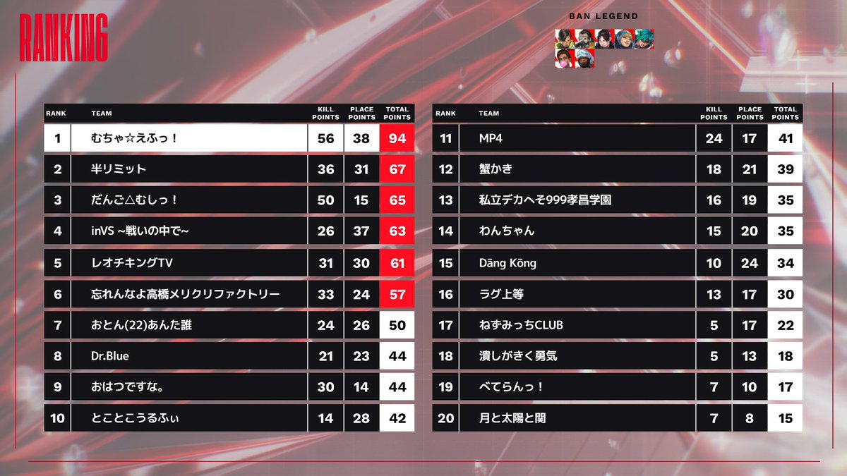 tsuna_nekota's tweet photo. CRカップ結果２位でした！
私は主人公にはなれないみたいだ❕嬉しい結果のはずなのに悔しいが勝ってしまってる
でもマジでいつかはみんなに優勝する姿見せたいんでこれからも頑張ります👍
一緒に出てくれたボドとシノさん、コーチで来てくれたXtsuviさんとひろむねさんありがとう
応援してくれたリスナーさんもありがとう。楽しかった
#半リミットWIN