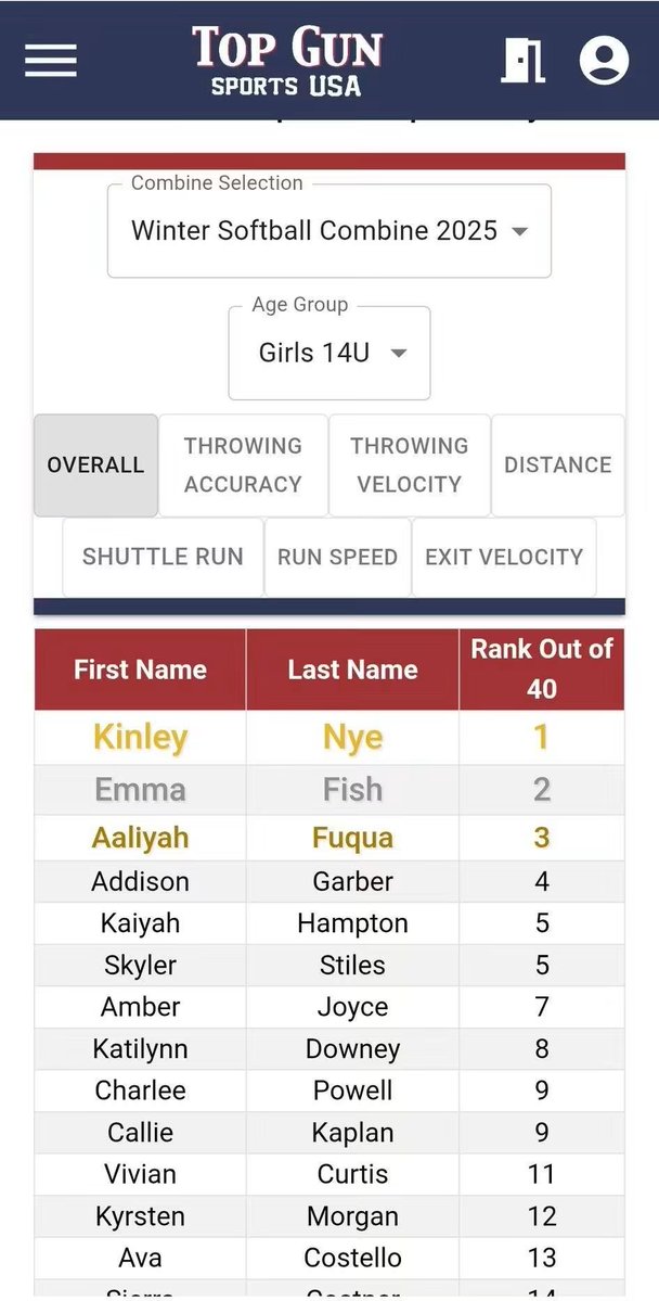 EmmaFish_'s tweet photo. Throwback 🙌
2025 Top Gun Top 100 All American Skills Prospect Combine was a blast ♥️🥎♥️ Emma definitely grew as a teammate and softball player.  For the first time ever she pitched without her coaches from travel ball who usually keep her grounded in the dirt. She showed up! Her bat was hot 🔥 and ya'll know she burned up the base path💨💨💨.  She went home #2 overall in the 14U Combine Analytics. Her team received runner up in Bracket play and Runner up in Top 24 game. Proud is an understatement. We had a great time with friends and meeting new ones!