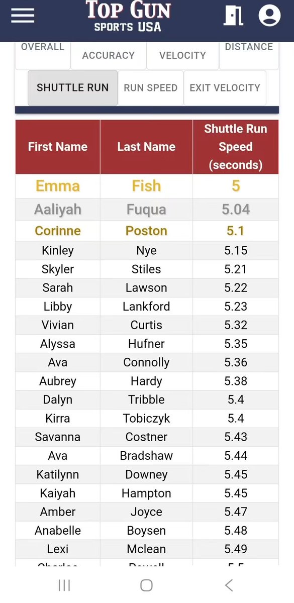 EmmaFish_'s tweet photo. Throwback 🙌
2025 Top Gun Top 100 All American Skills Prospect Combine was a blast ♥️🥎♥️ Emma definitely grew as a teammate and softball player.  For the first time ever she pitched without her coaches from travel ball who usually keep her grounded in the dirt. She showed up! Her bat was hot 🔥 and ya'll know she burned up the base path💨💨💨.  She went home #2 overall in the 14U Combine Analytics. Her team received runner up in Bracket play and Runner up in Top 24 game. Proud is an understatement. We had a great time with friends and meeting new ones!