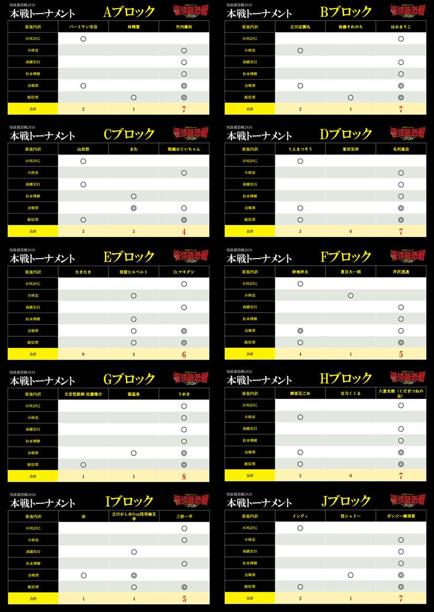 yamayu_ggh's tweet photo. 怪談最恐戦2026
本戦トーナメント結果発表！

11/1最終トーナメントに進出する12名の方たちはこちら！
この中の誰かが、8代目怪談最恐位の栄光を手にするのです。

本日はご来場・ご視聴くださった皆さま、誠にありがとうございました。

そして30名の出場者の皆さまには心よりの感謝を申し上げます。 https://t.co/184ynd6Mxw
