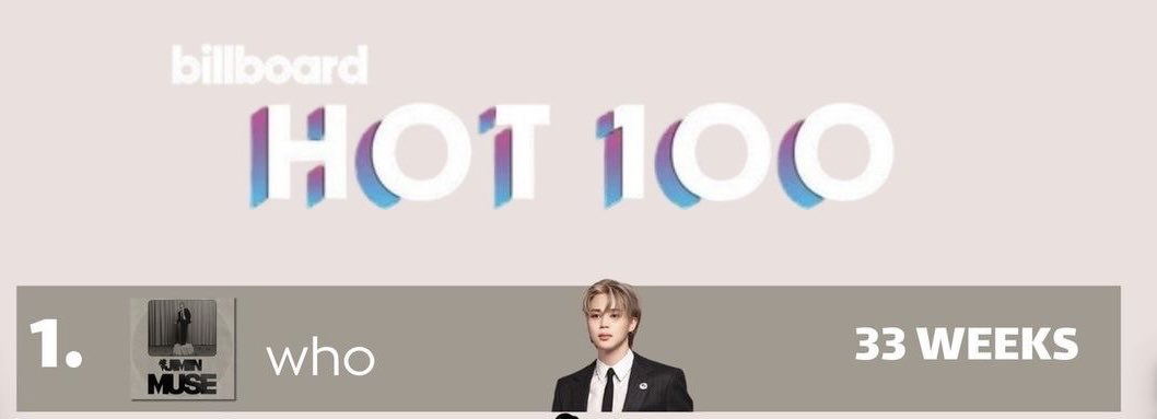 Adr00Saturn's tweet photo. Jimin broke and breaks record after record and here are some of his exceptional results:

💿Jimin made history as the first Korean solo artist to top the Billboard Hot 100 with 'Like Crazy', a self-written, Korean-language solo track to achieve this milestone.

💿”Who" is the longest-charting song of all time by a Korean, K-pop or Asian native act - 33 weeks!

💿Jimin’s ‘Like Crazy’ surpassed 1 Billion filtered streams on Spotify and ‘Who’ sits above 2,5 Billion, so Jimin is the only K-act to have multiple songs reach 1 Billion filtered streams on Spotify.

Congratulations Jimin!👏🏻👏🏻👏🏻

#Jimin
#RecordMakerJimin
#레코드메이커_지민