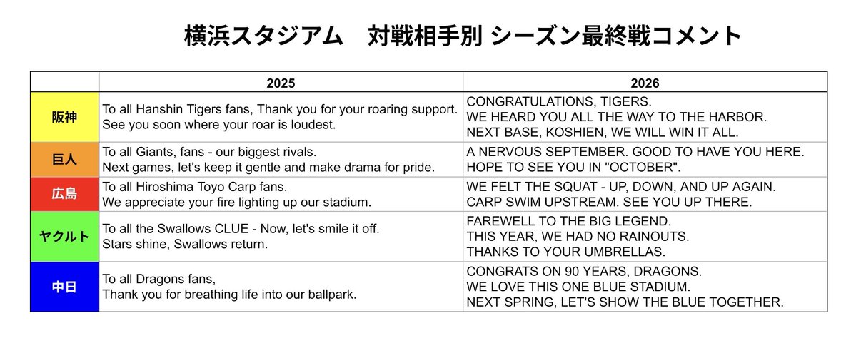 bay_minami73's tweet photo. 横浜スタジアムで開催される各チームのシーズン最終戦では、
試合終了後の挨拶時に各対戦相手へのコメントが表示されます

共通の日本語文と共に、英文では言葉遊びを交えたメッセージも。

ということで、2025〜2026年の英文コメント一覧です
今年も対戦ありがとうございました🙂‍↕️🙂‍↕️ #baystars https://t.co/sHz8p1LVkQ