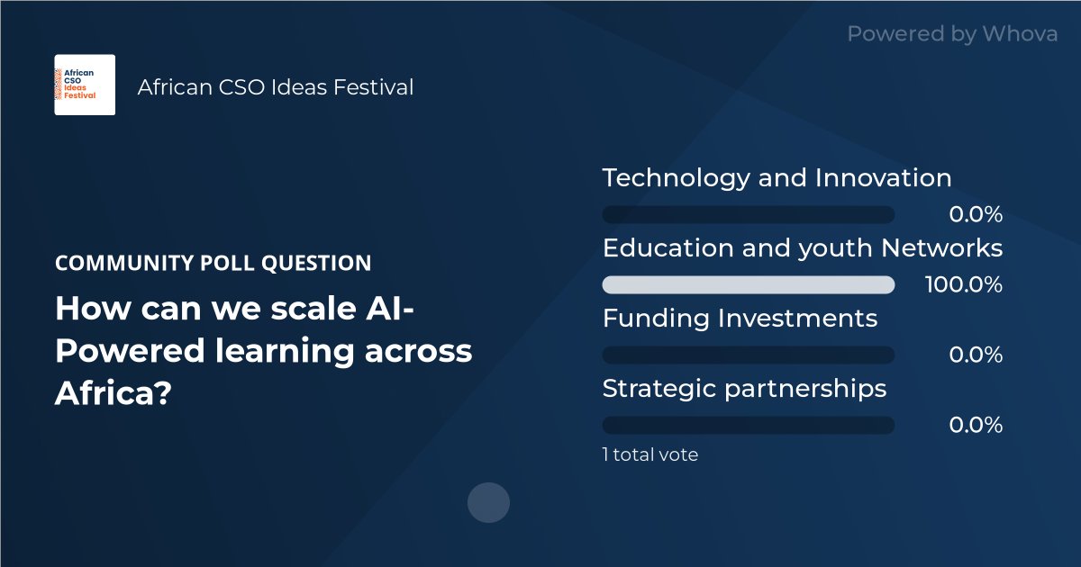 Shibalirajacque's tweet photo. Check out these community poll results from "Call for Partnership : Scale up of TapiLaearn App" at African CSO Ideas Festival! - via #Whova event app https://t.co/UOgnk46xkP