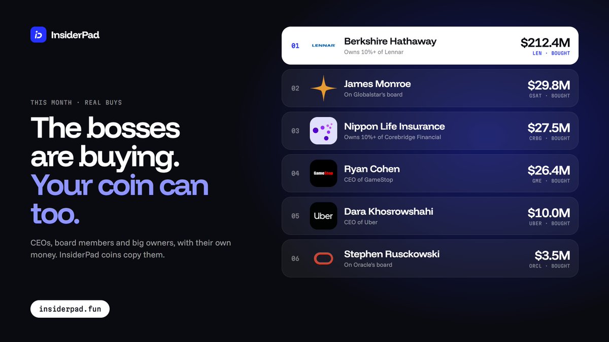 InsiderPad's tweet photo. The bosses are buying.

Berkshire Hathaway: $212.4M of Lennar.
GameStop's CEO: $26.4M of GameStop.
Uber's CEO: $10M of Uber.

Their own money. Public by law.
InsiderPad coins copy them.

https://t.co/6aRCGKi50u https://t.co/6G32zCmLpY