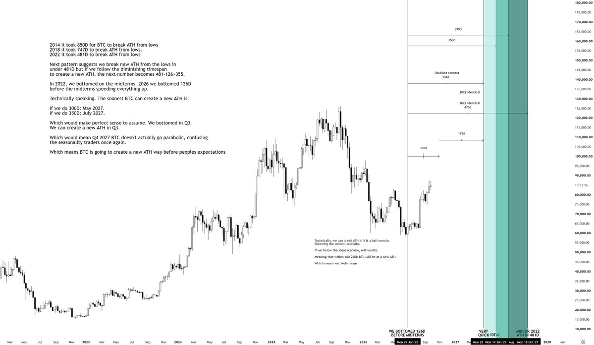 KillaXBT's tweet photo. $BTC will break ATH between April 26th-August 2nd. 

I said we would bottom sooner, we did. Now, we will form a new ATH quicker than everyone's expectations.

Maybe you should start listening. https://t.co/LaMewDBfpd